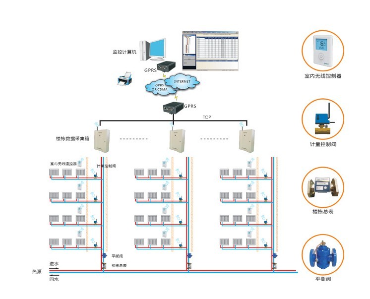 戶(hù)表溫控集抄解決方案