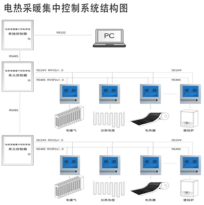 GL6000電地暖集中控制系統